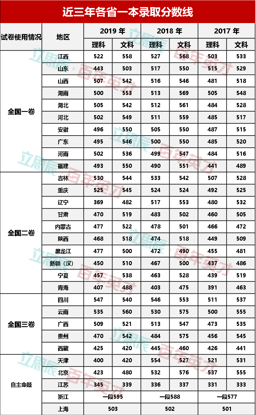 全國卷省市分布_全國二卷省份_全國卷省份