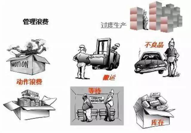消灭浪费 ● 制造过程的浪费 ● 等待的浪费 ● 搬运的浪费 ● 加工