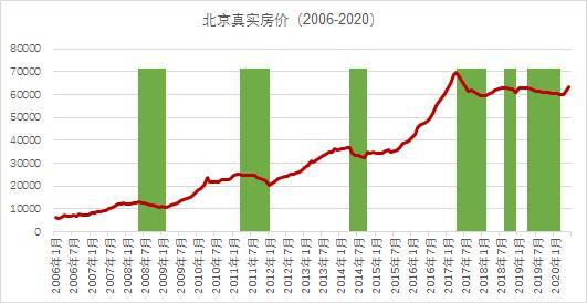 最新的房價數據出來了,6月的北京二手房均價 63323元/平,再次上漲1429