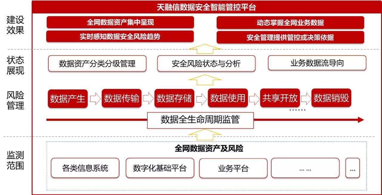 关于安全监管数据的疑问标题，监管数据安全性如何保障？