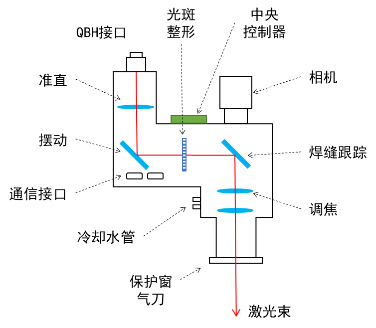 不懂技术和工艺,当心高功率激光焊接头热过头