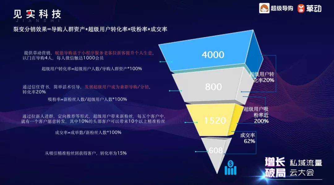 裂變分銷效果=導購人群資產*超級用戶轉化率*吸粉率*成交率