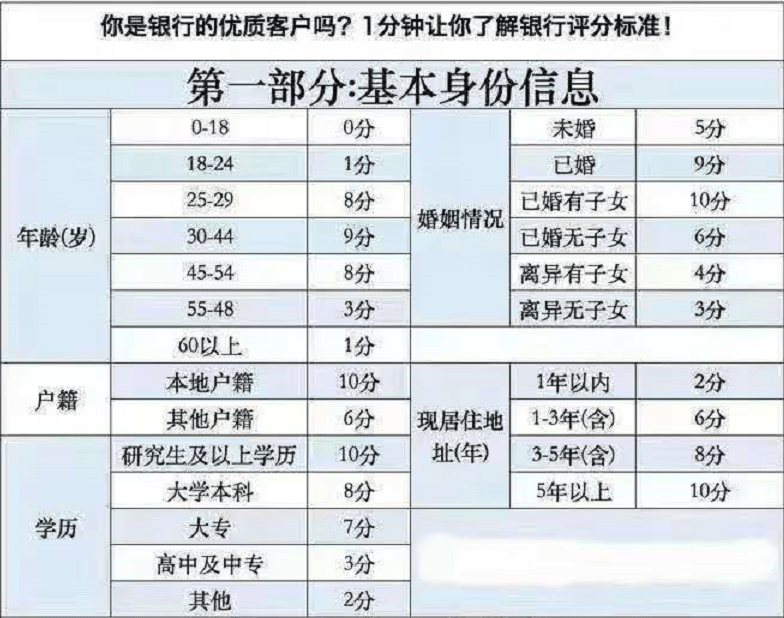 天津銀行貸款信用評分評星標準