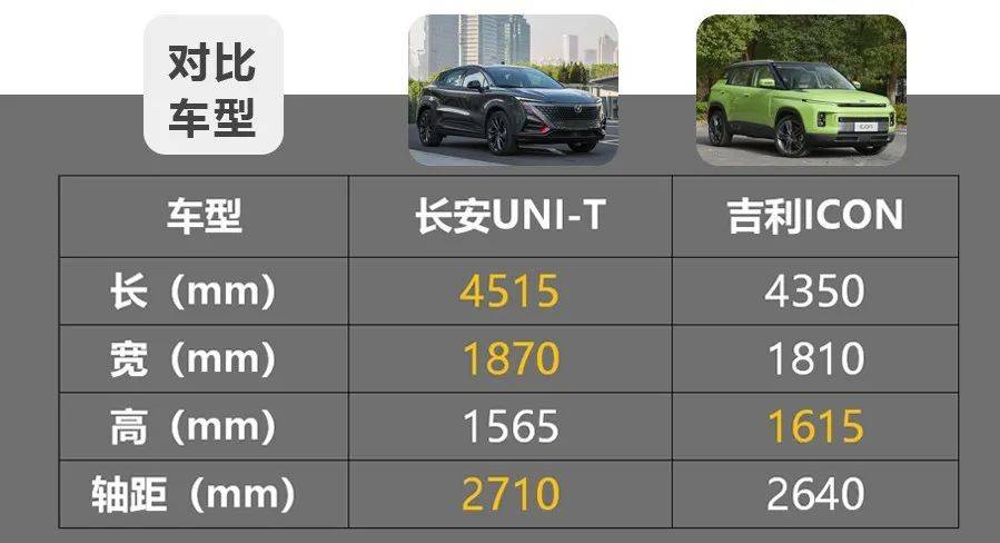 都是源自概念车的量产版长安unit和吉利icon谁更值得选择