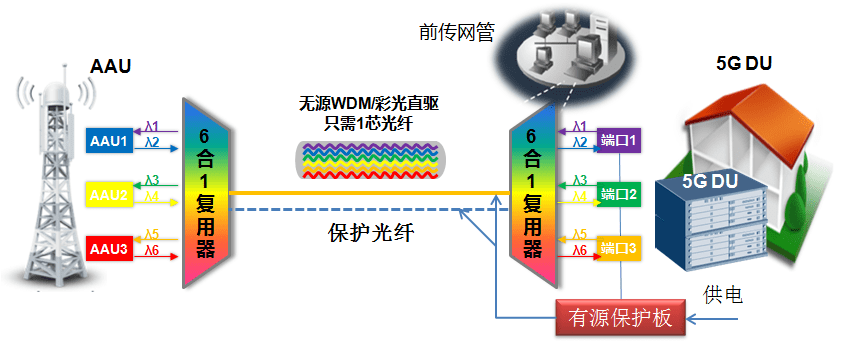 的问题,以及传统的纯无源波分方案不具有任何的保护措施这样的不足