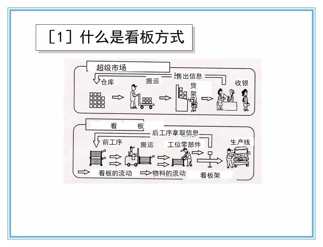 看板拉动生产
