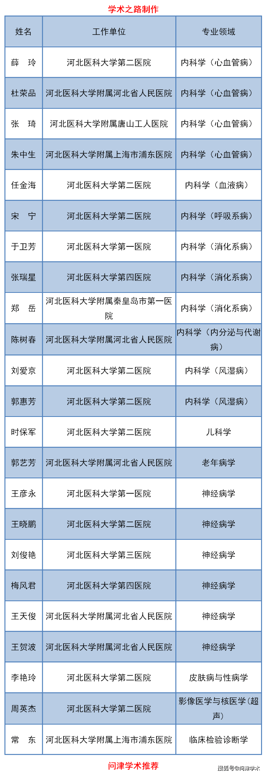 河北医科大学关于聘任46名临床医学专业学位博士研究生指导教师的通知