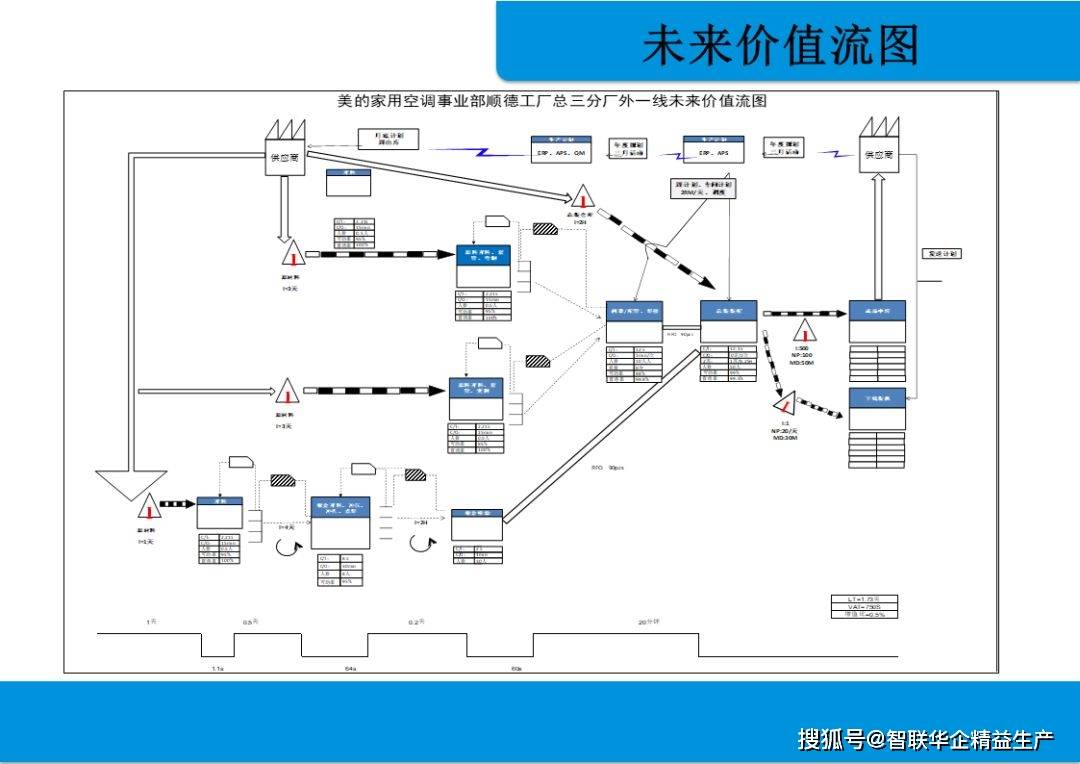 价值流图分析VSM(资料)