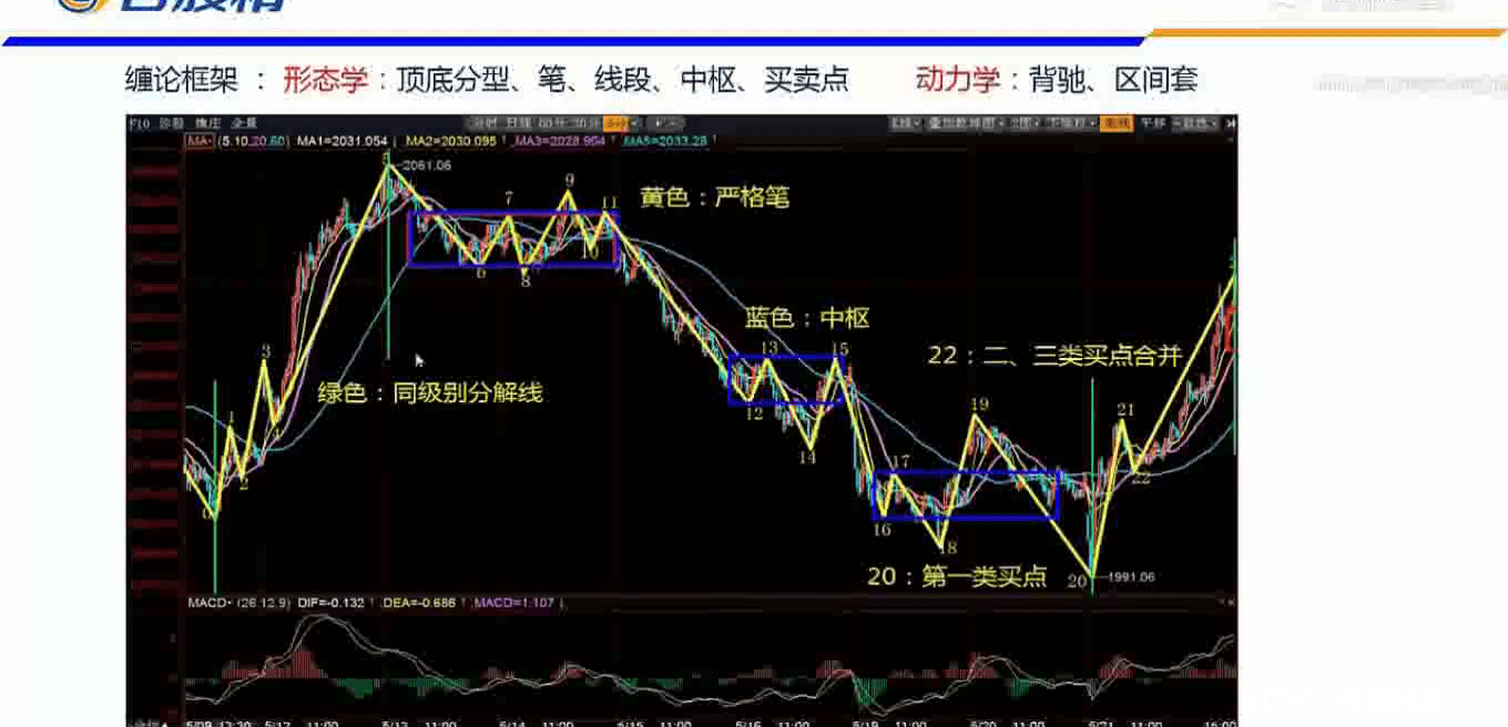 纏中說禪頂底分型與k線包含關係處理