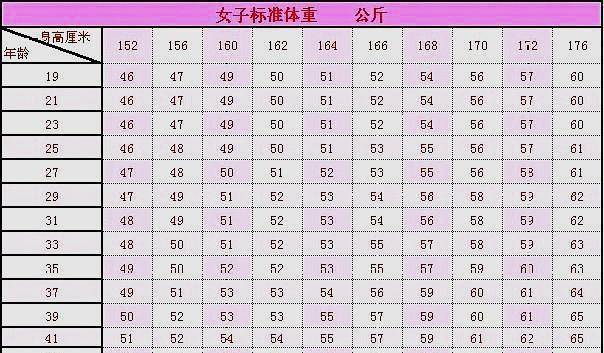 原创女生152176cm标准体重对照表公布快来测测你的身材够完美吗