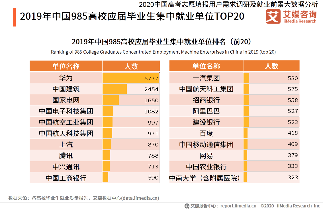 中國985高校畢業生就業分析就業率就業單位薪酬