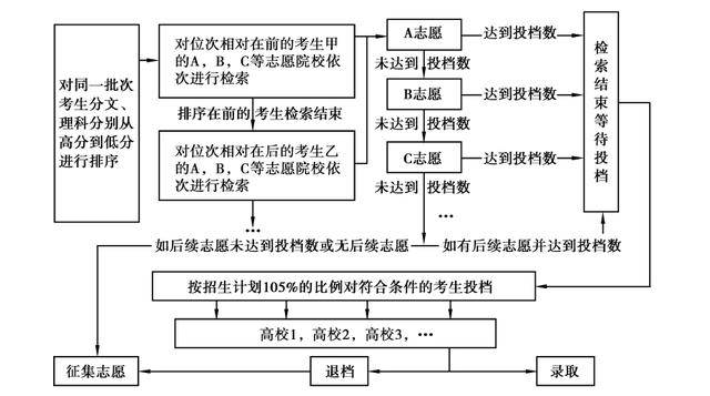 平行志願投檔圖示