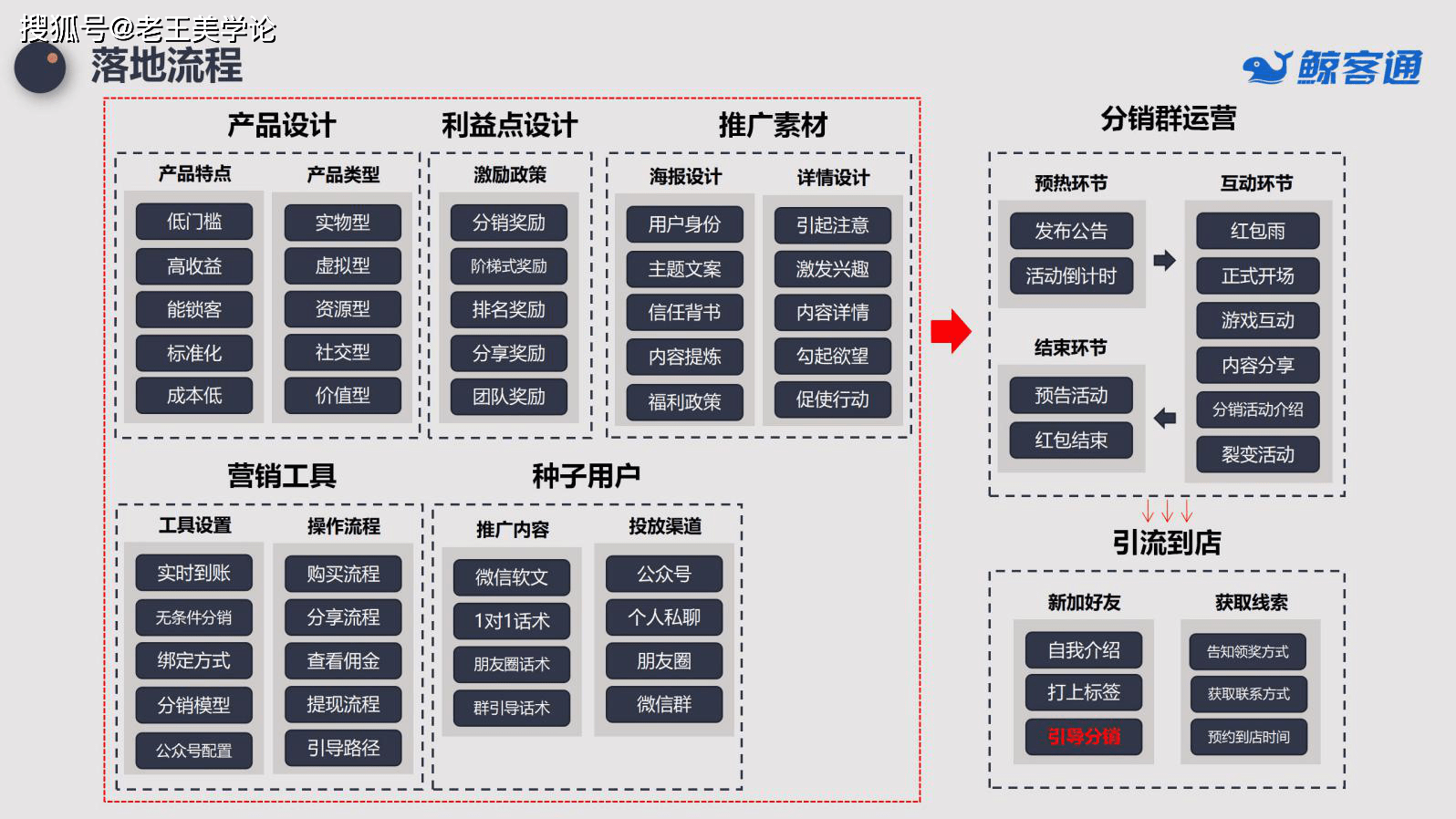 分享丨服务6个月,我们搭建出了美业社群营销商业模型(上)