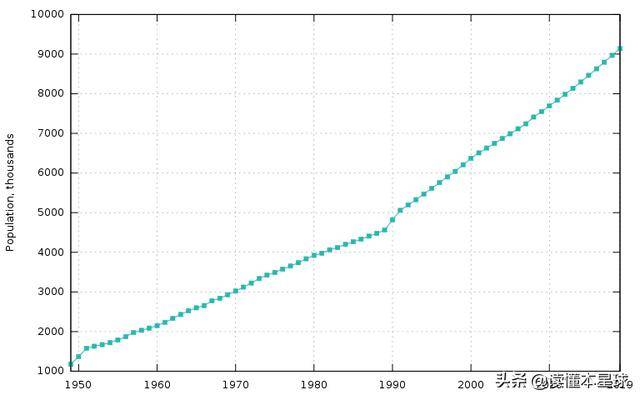 1950年-2019年以色列人口变化图(单位:千人)