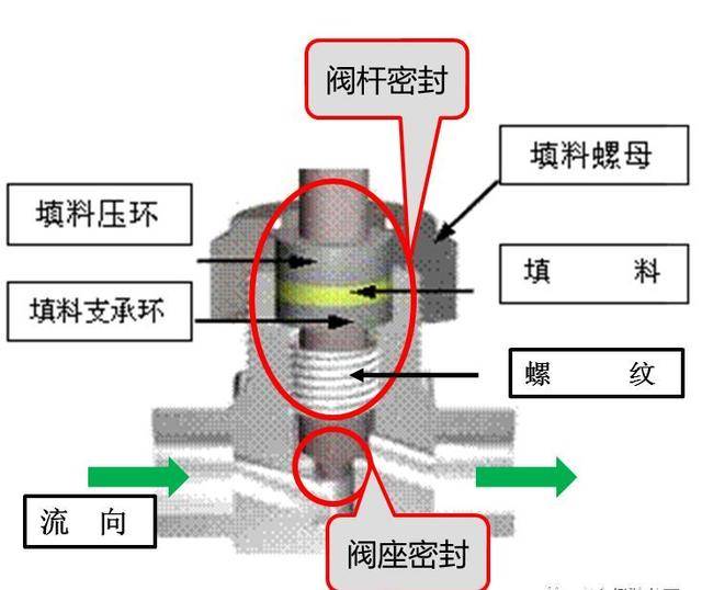 针阀内部图片