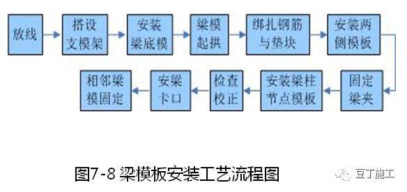 ⑵ 板模板安装工艺流程