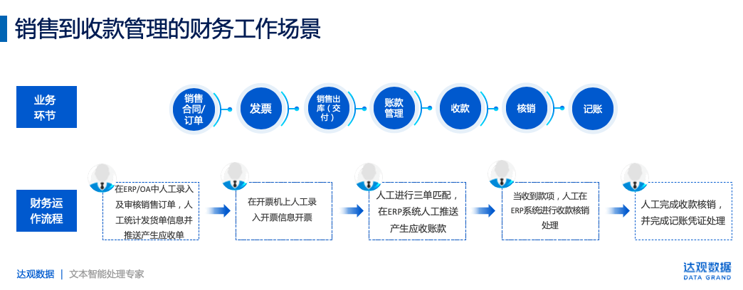 达观智能财务机器人在应收应付管理中的应用