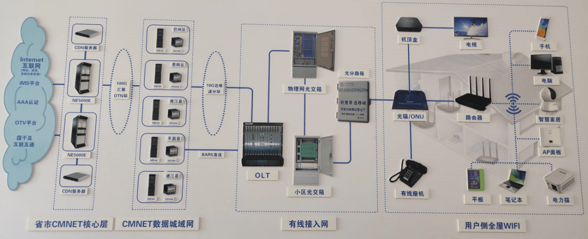 家庭宽带端到端拓扑图