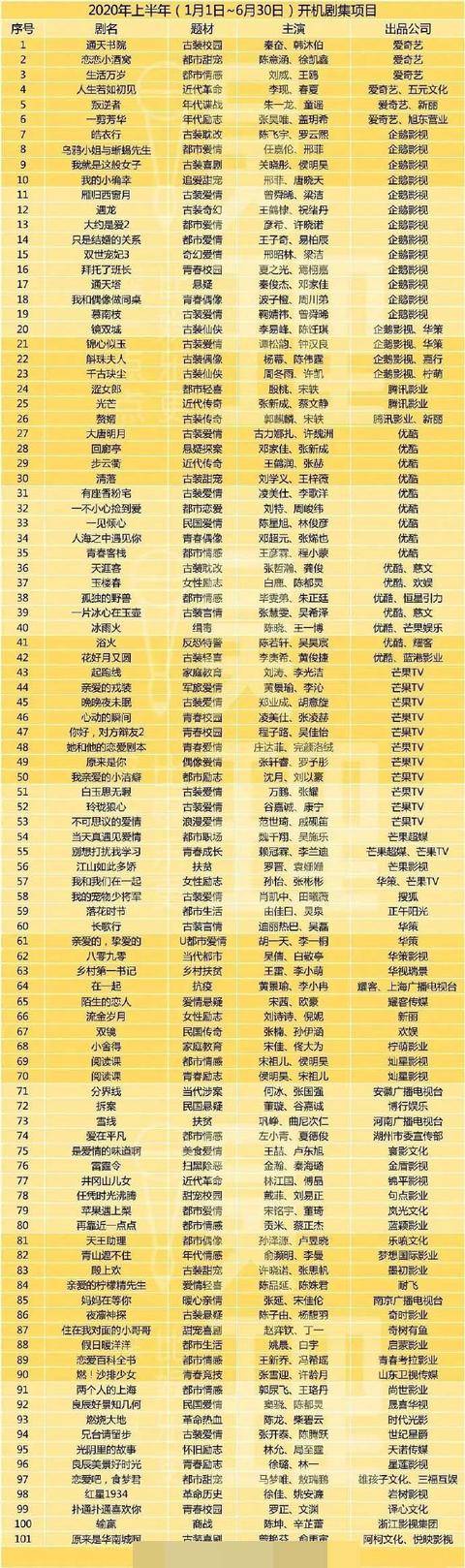 2020年上半年开机电视剧,影视平台投资项目已经占据了半壁江山