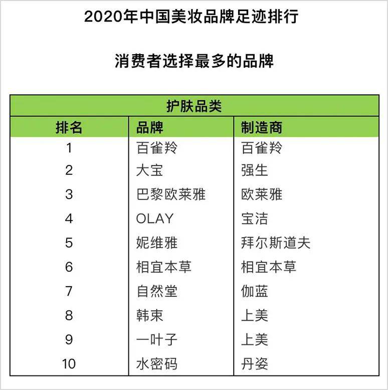 據榜單數據顯示,作為民族品牌驕傲的百雀羚已經連續四年蟬聯護膚品牌