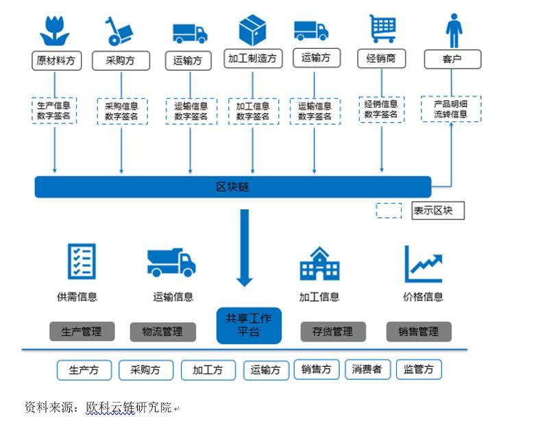 溯源管理平台在食品行业中的应用与展望
