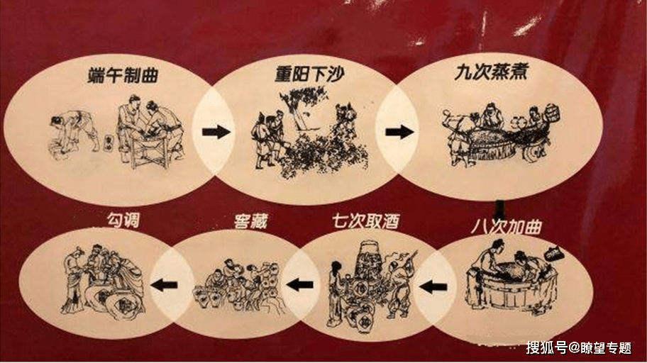 "七"七次取酒:第一次取酒从"糙沙"后开始,称作"糙沙酒",第二次取酒,称