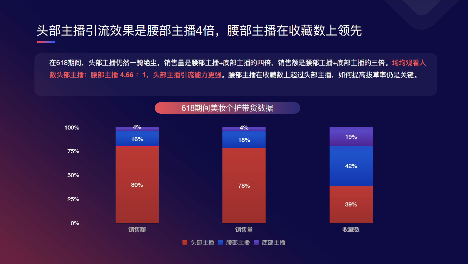 2020淘寶直播數據洞察馬太效應顯著腰部轉化難題