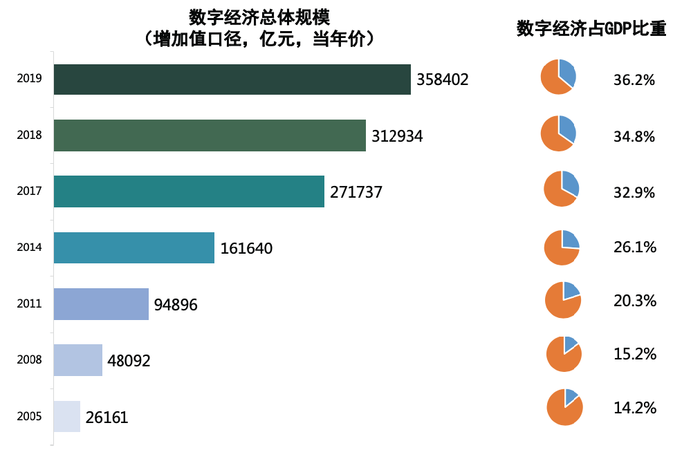 图表 2005-2019年我国数字经济增加值规模及占比