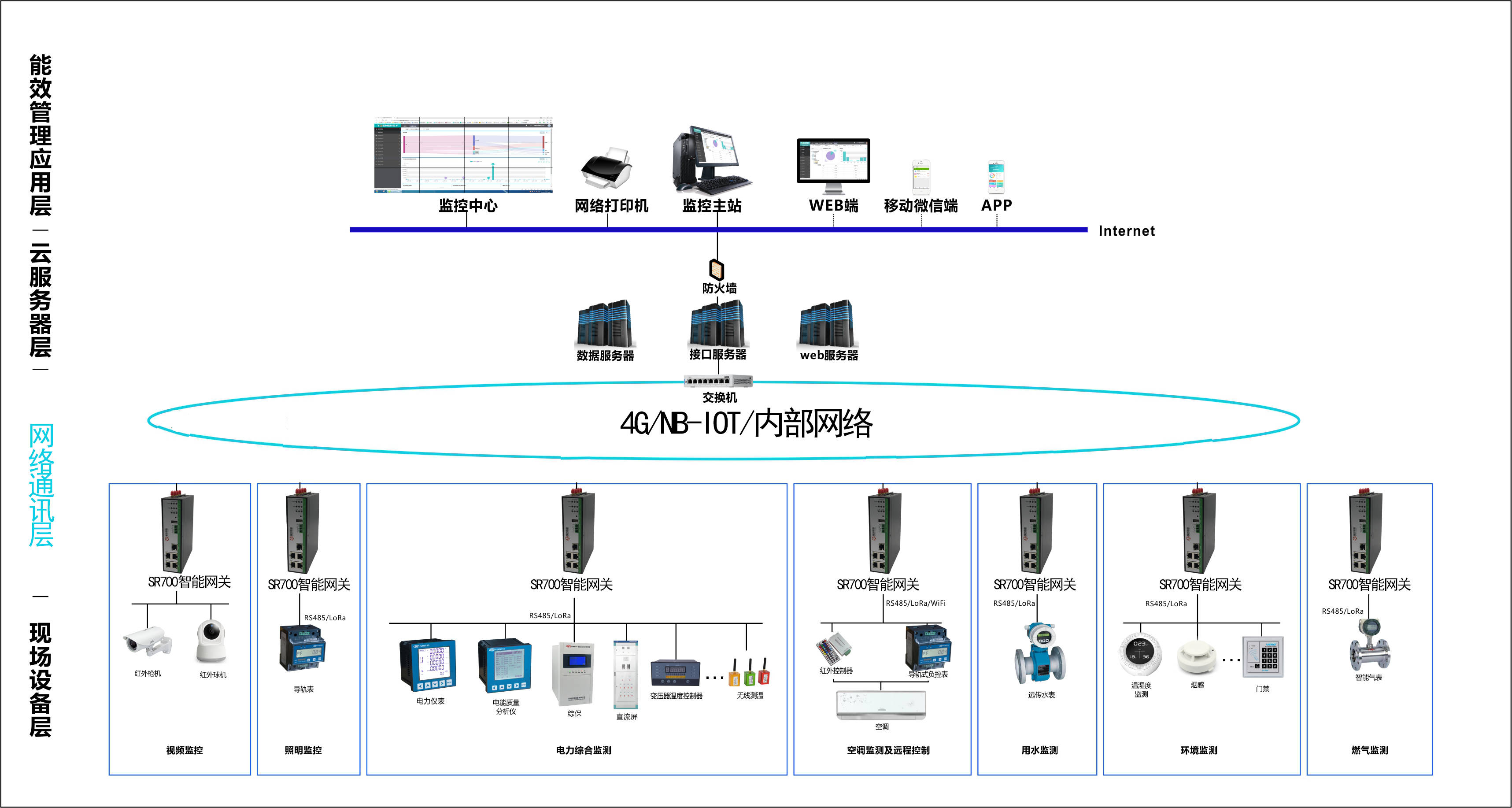 用户端能源监测系统方案_设备