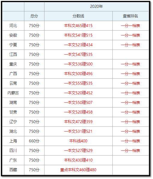 2020年全国高考分数线陆续公布,高考家长要提高警惕