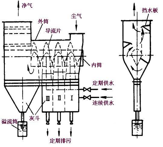 湿式除尘器用水量你知道吗