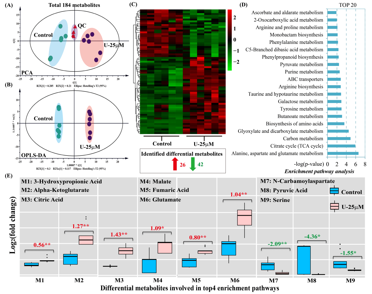 gc-ms非靶向代谢组 转录组学助力罗学刚团队再发多组学植物铀研究