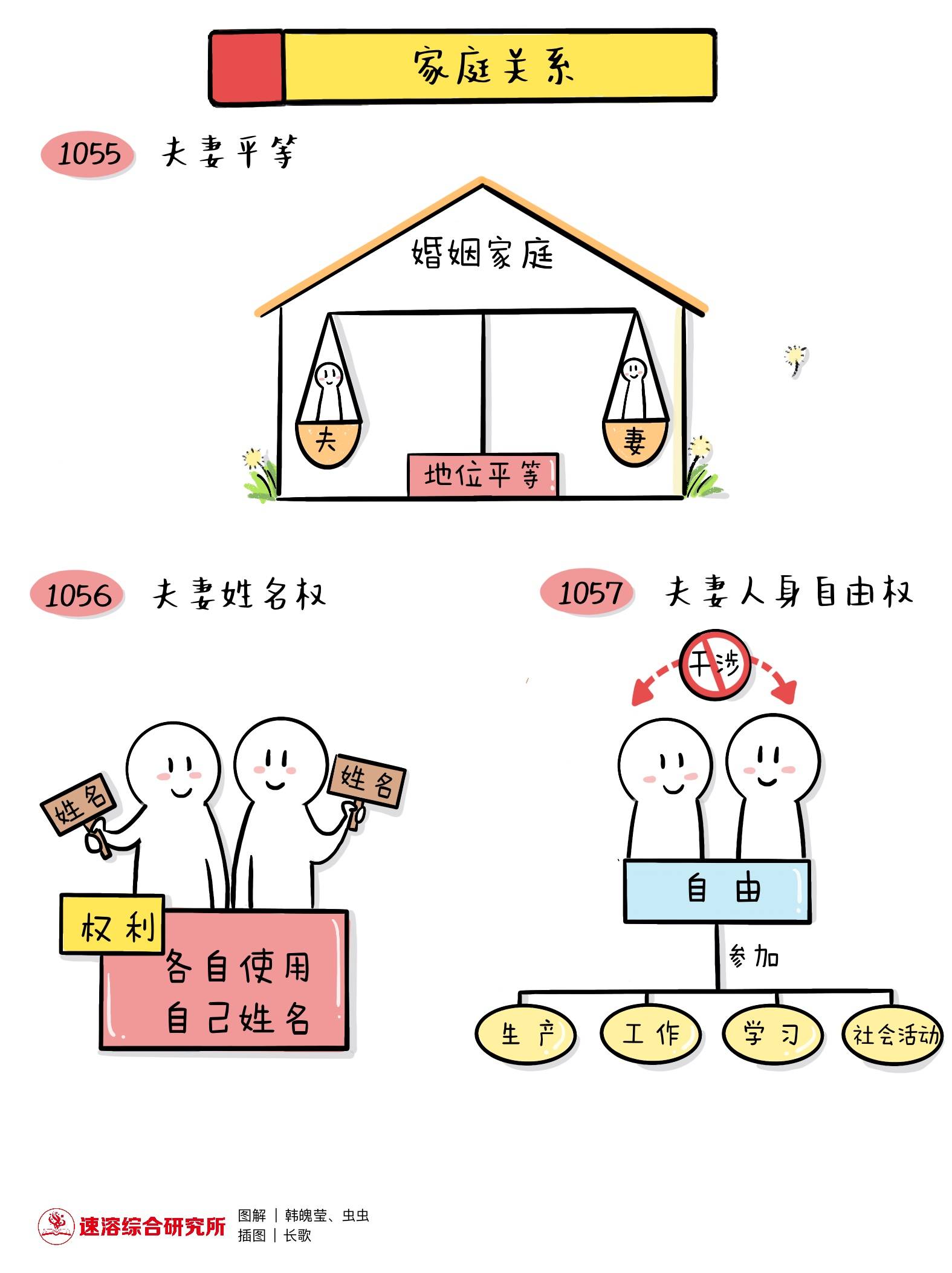 图解《民法典》|婚姻关系 家庭关系_综合