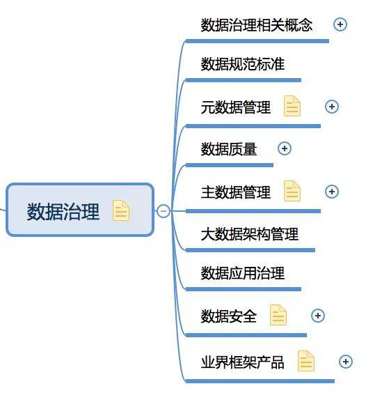 数据治理相关概念