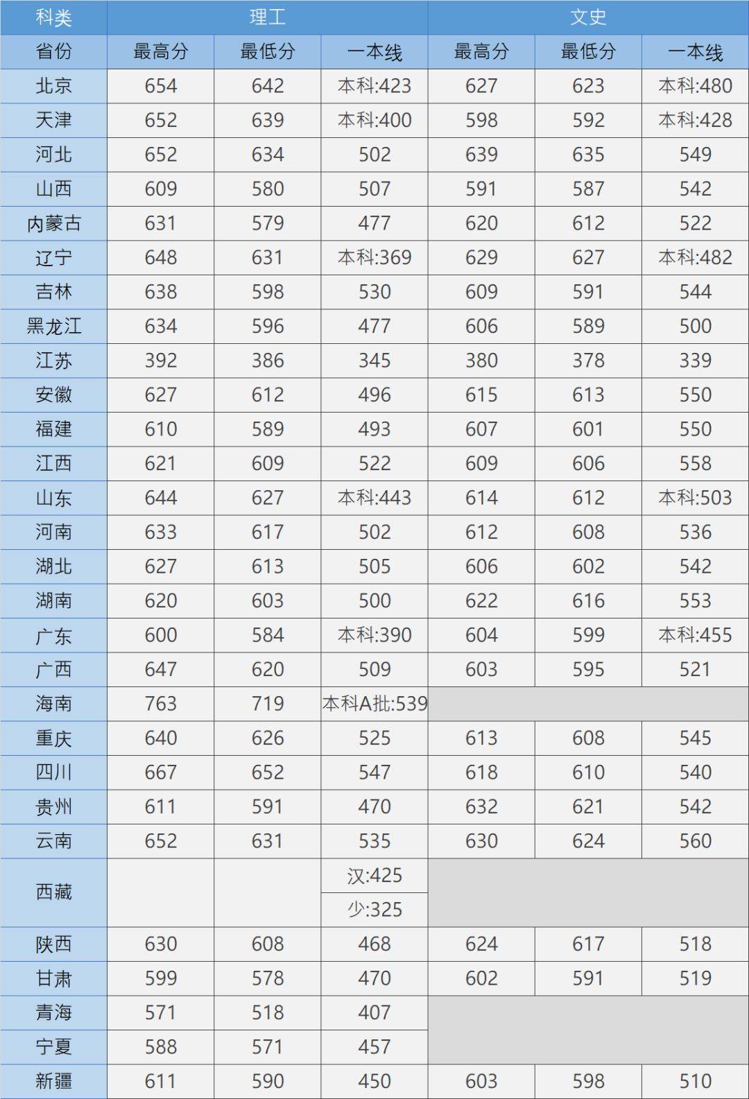 北京交通大學在各省市錄取分數線彙總,2020高考志願填報參考!