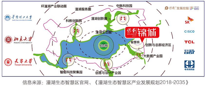 规划集智慧小镇,产业园区,科研基地和高校组织于一体的潼湖生态智慧区