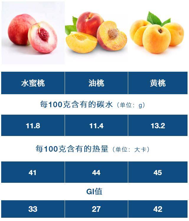 桃子的血糖生成指数也属于低的,可以食用
