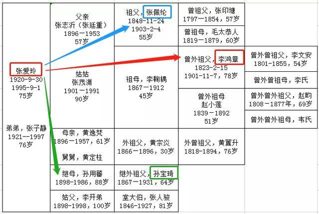 创世纪张爱玲人物关系图片