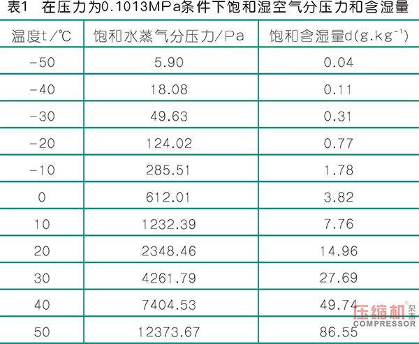 壓縮空氣中有水分怎麼辦能去除嗎這些好建議請採納