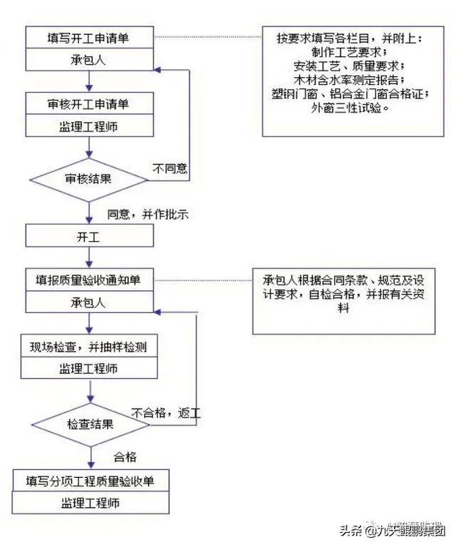 建築給排水工程質量控制工作程序13,鋼結構工程質量控制工作程序12