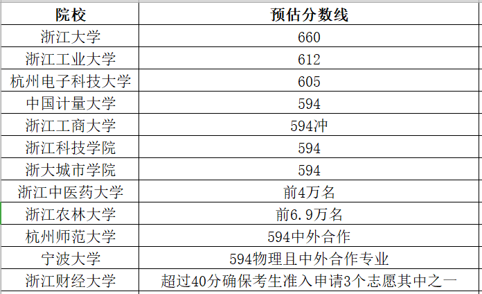 二,浙江此外,東南大學理科665分以上報考希望比較大,文科628分以上