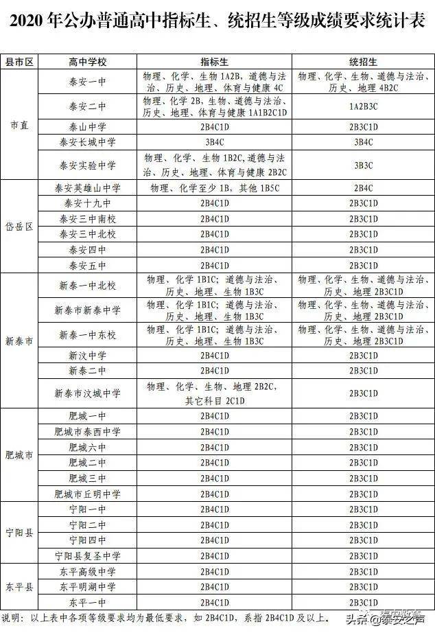 2020泰安市公辦普通高中指標(biāo)生、統(tǒng)招生等級(jí)成績(jī)要求公布(圖1) 2020泰安市公辦普通高中指標(biāo)生、統(tǒng)招生等級(jí)成績(jī)要求公布(圖1)