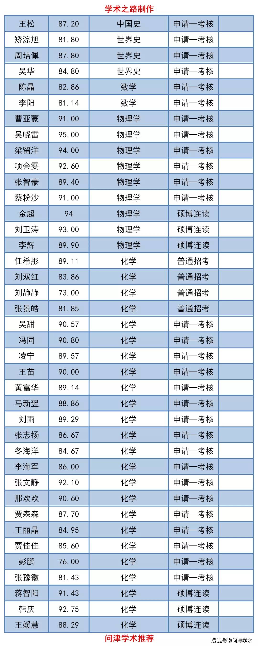 河南大学2020年博士研究生拟录取名单公示