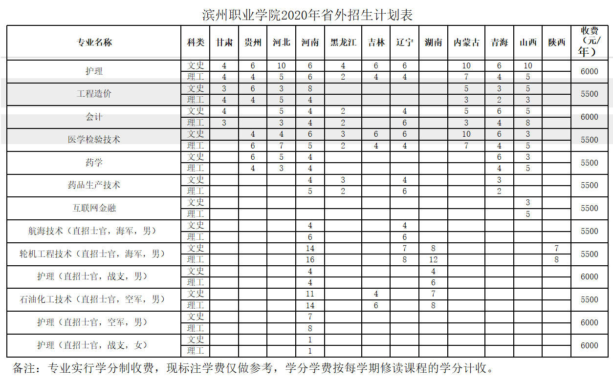 山東省濱州職業學院2020年全國招生計劃表(專科)發佈,含省內外