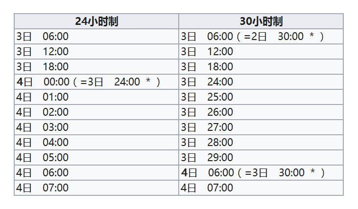 下表是24小时制和30小时制这两种计时方法不同点的对比