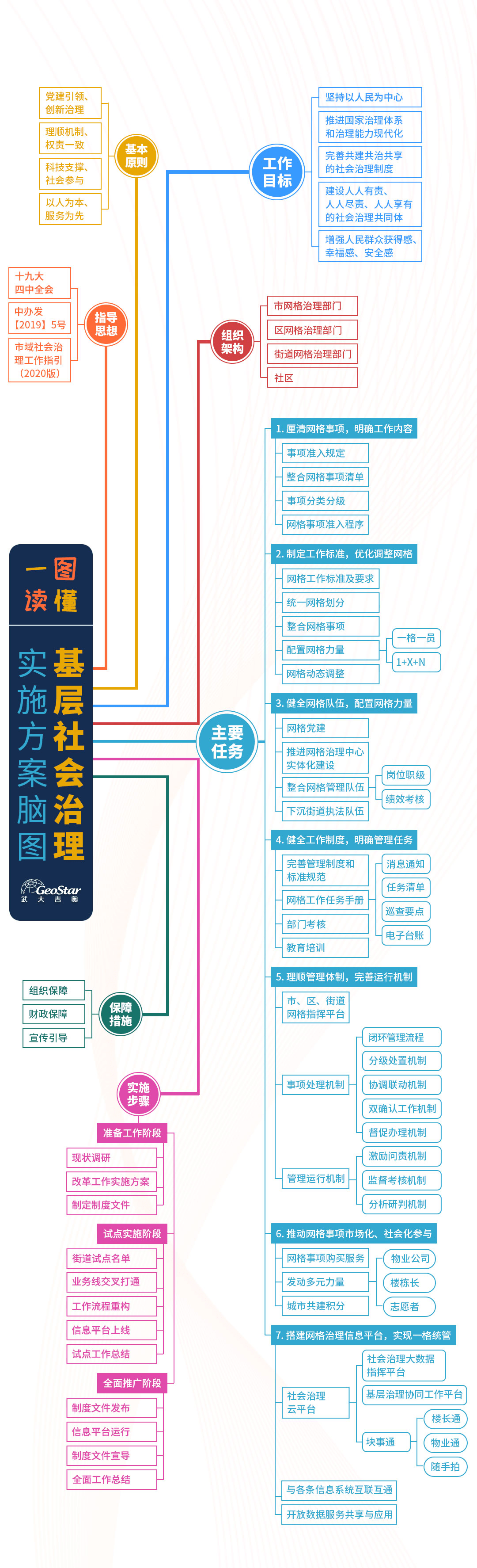 图说02:基层社会治理实施方案脑图