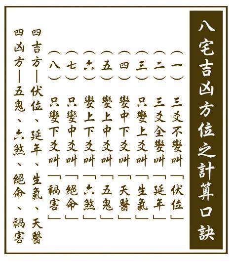 教你速记阳宅风水大游年歌