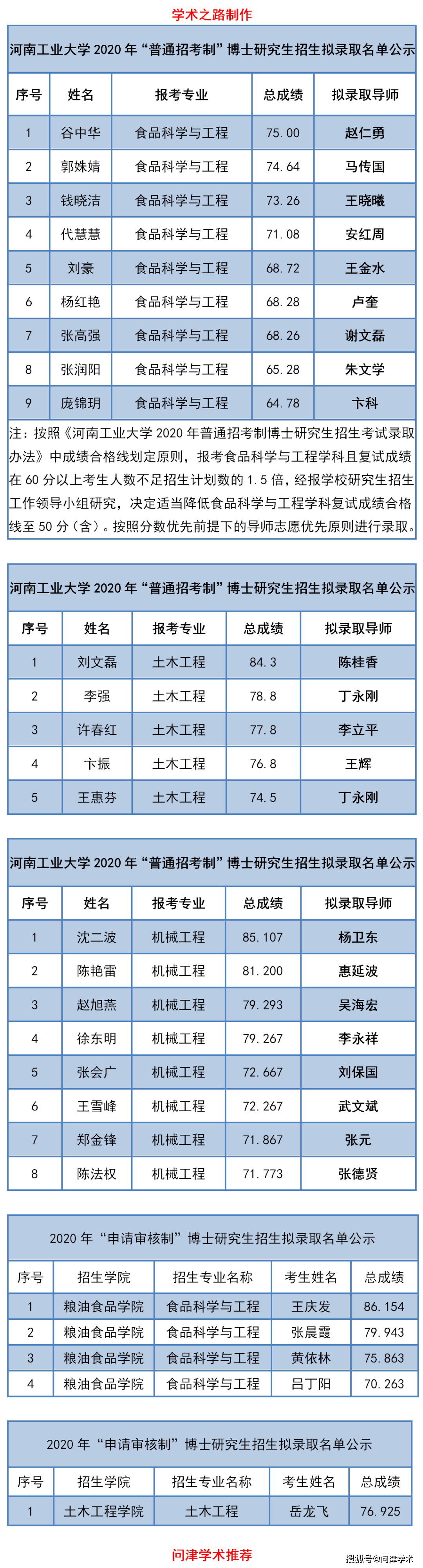 河南工業大學2020年博士研究生招生擬錄取名單公示