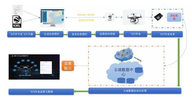 遠程數據採集, 再到飛行後的雲端數據自動化處理,無人機綜合應用平臺