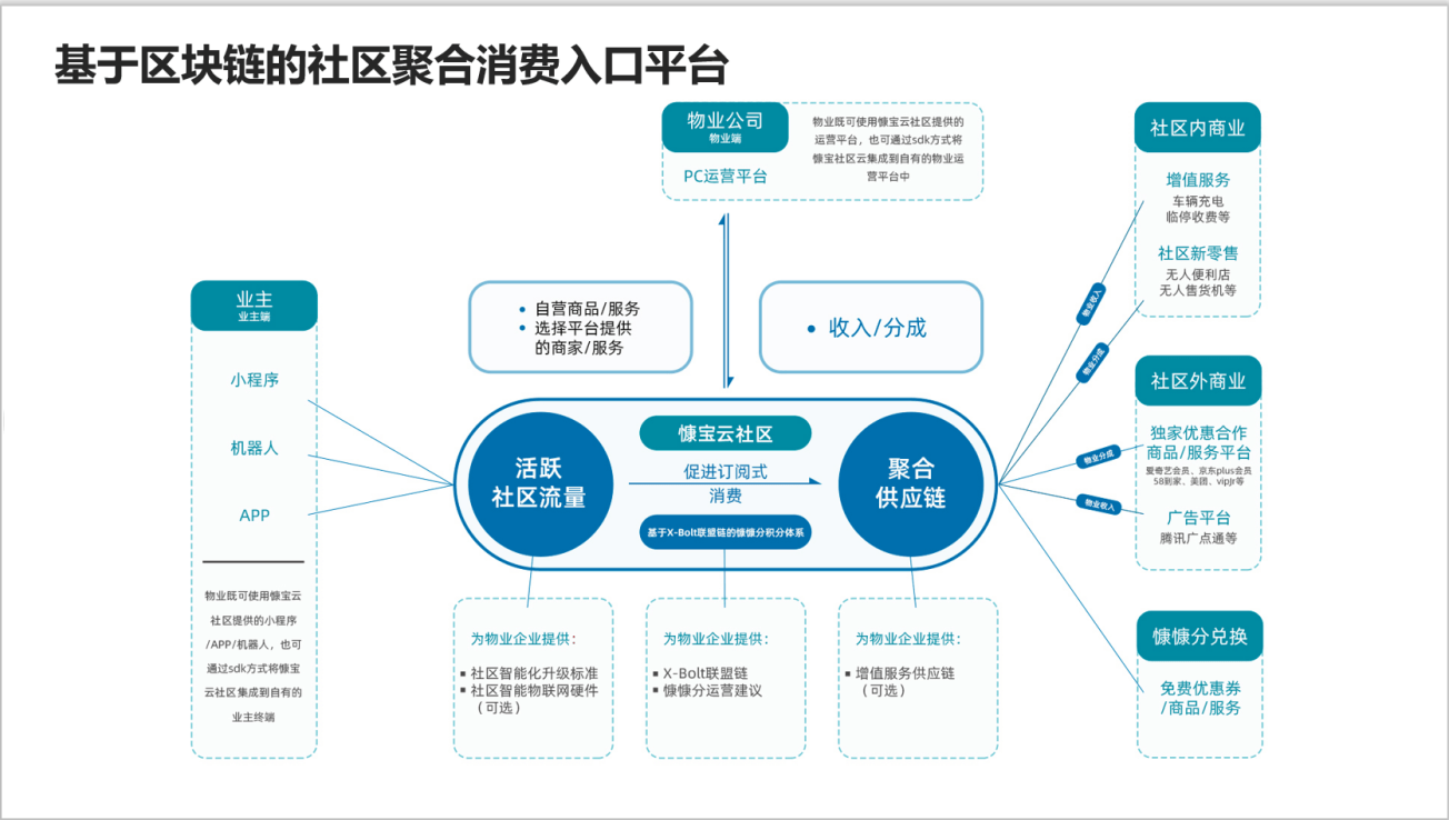 智慧化社区运营平台慷宝云社区入选腾讯区块链首期加速器